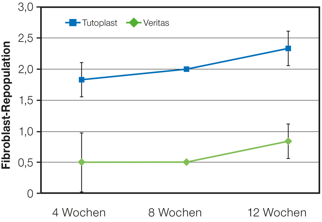 Histologische Ergebnisse für Revaskularisierung von Tutoplast bovinem Perikard und Veritas 4, 8 und 12 Wochen nach Implantation Histologische Ergebnisse für Revaskularisierung von Tutoplast bovinem Perikard und Veritas 4, 8 und 12 Wochen nach Implantation