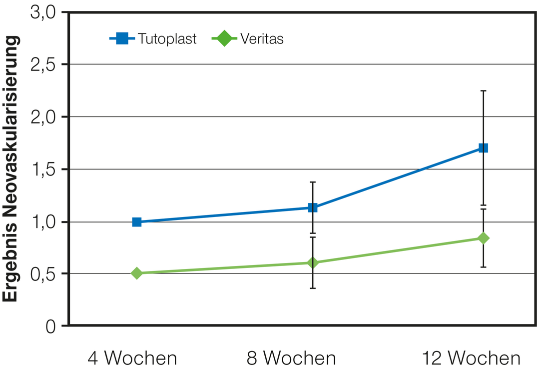 Histologische Ergebnisse für Revaskularisierung von Tutoplast bovinem Perikard und Veritas 4, 8 und 12 Wochen nach Implantation. Histologische Ergebnisse für Revaskularisierung von Tutoplast bovinem Perikard und Veritas 4, 8 und 12 Wochen nach Implantation.